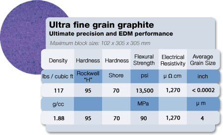 Ellor DS4-Ultra fine grain graphite