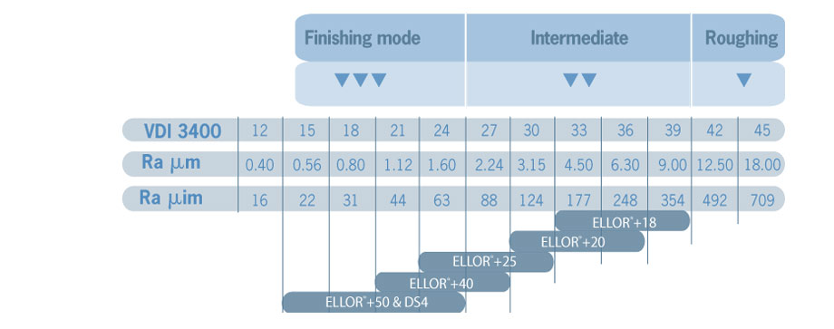 Surface finish achievable on steel with ELLOR® graphite: